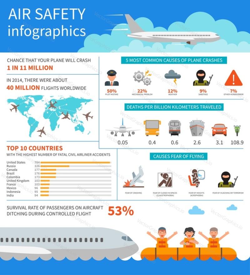 Air safety infographic vector illustration. Template with map, icons, charts and elements for web design. Airplane crash, aviophobia, terror attack, pilot mistake, weather. Landing on water.