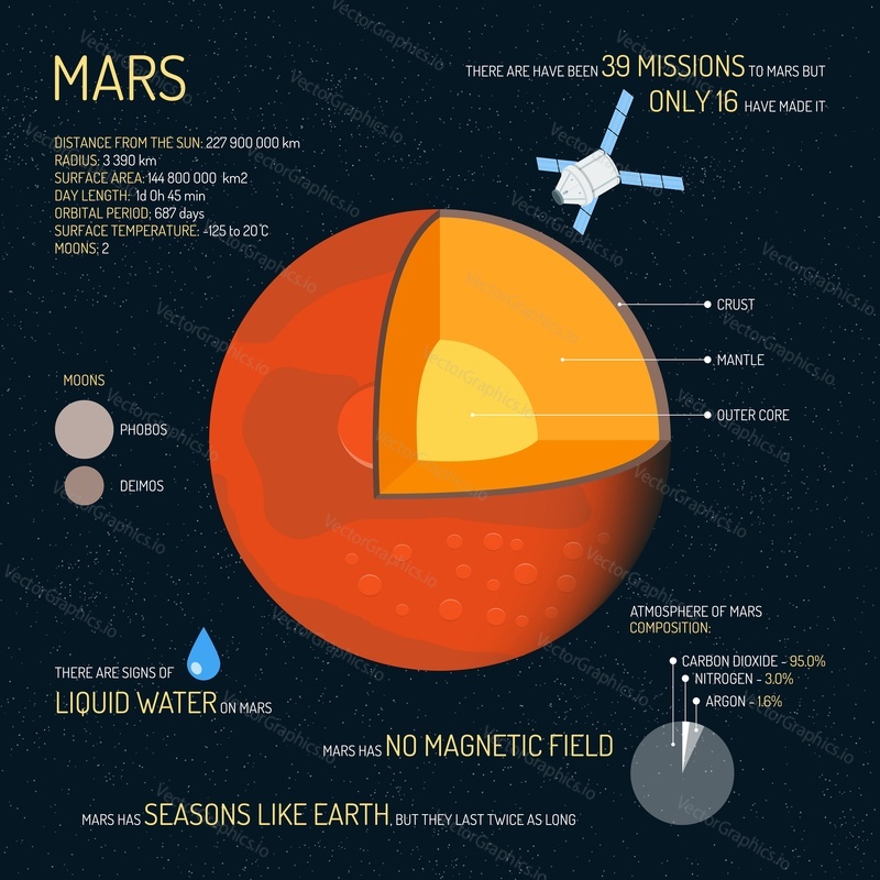 Mars detailed structure with layers vector illustration. Outer space science concept banner. Mars infographic elements and icons. Education poster for school.