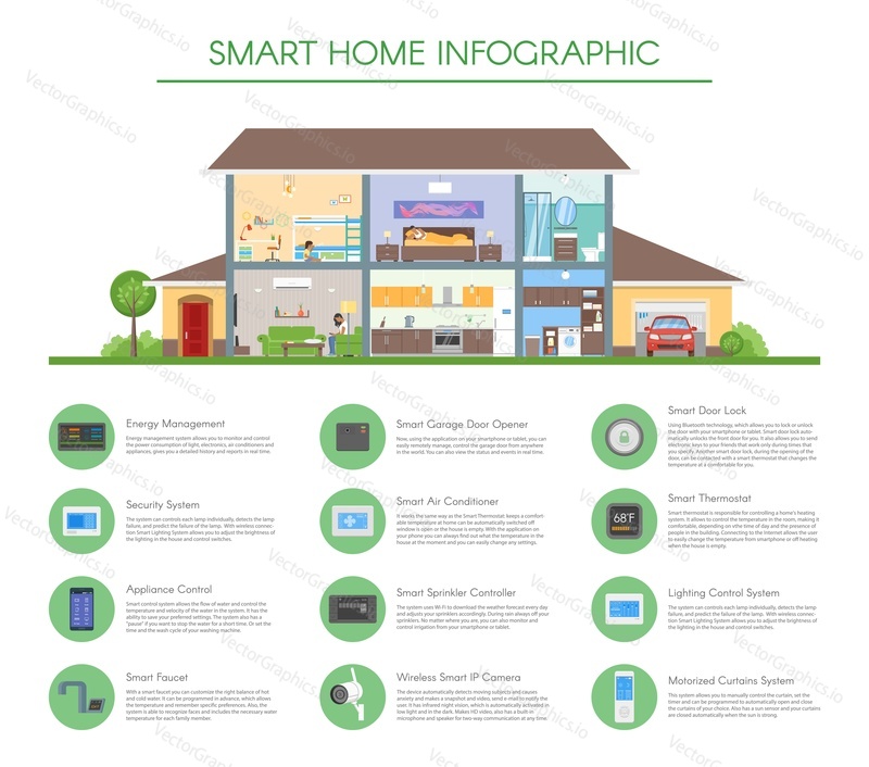 Smart home infographic concept vector illustration. Detailed modern house interior in flat style. Technology icons and design elements.