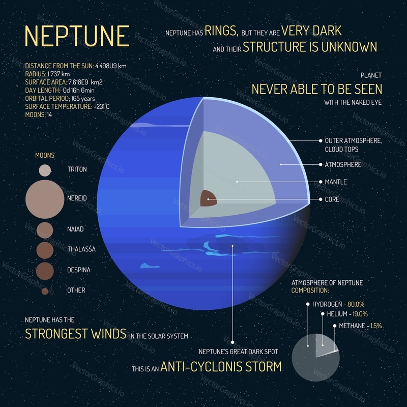 Neptune detailed structure with layers vector illustration. Outer space science concept banner. Neptune infographic elements and icons. Education poster for school.