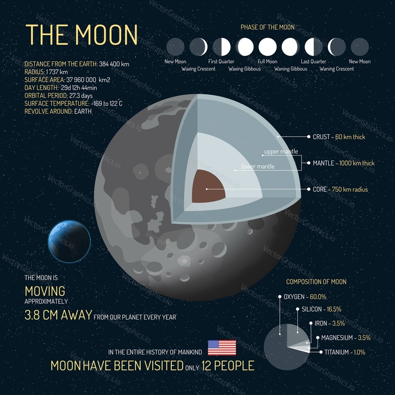 The Moon detailed structure with layers vector illustration. Outer space science concept banner. Moon infographic elements and icons. Education poster for school.