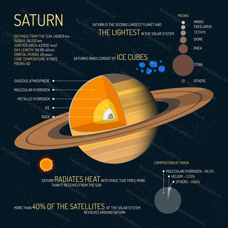Saturn detailed structure with layers vector illustration. Outer space science concept banner. Saturn infographic elements and icons. Education poster for school.