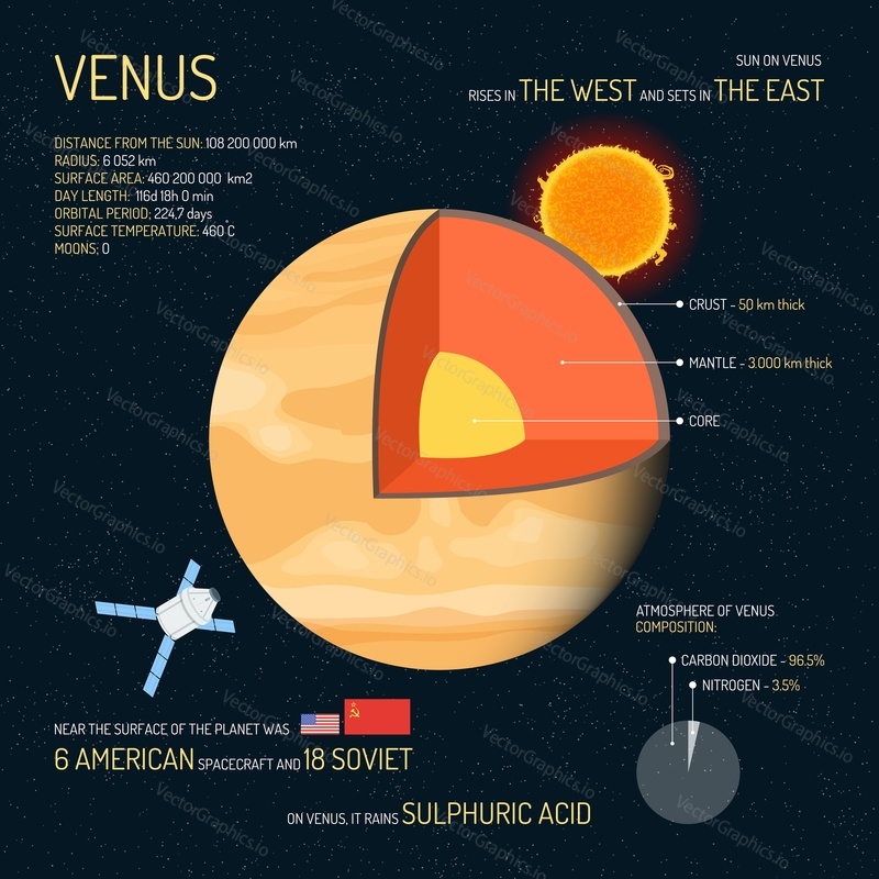 Venus detailed structure with layers vector illustration. Outer space science concept banner. Venus infographic elements and icons. Education poster for school.