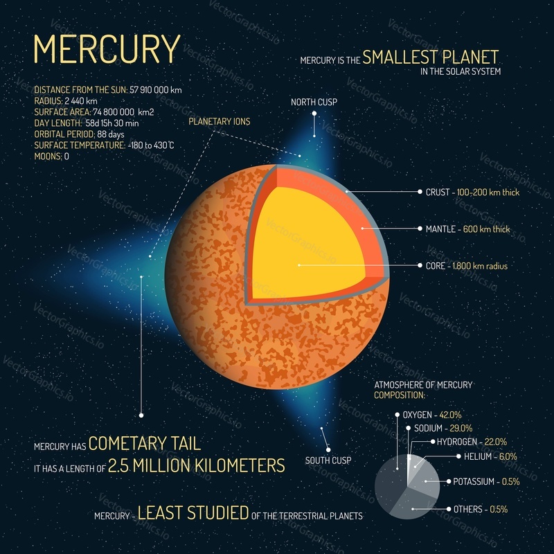 Mercury detailed structure with layers vector illustration. Outer space science concept banner. Mercury infographic elements and icons. Education poster for school.