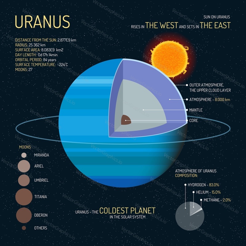 Uranus detailed structure with layers vector illustration. Outer space science concept banner. Uranus infographic elements and icons. Education poster for school.