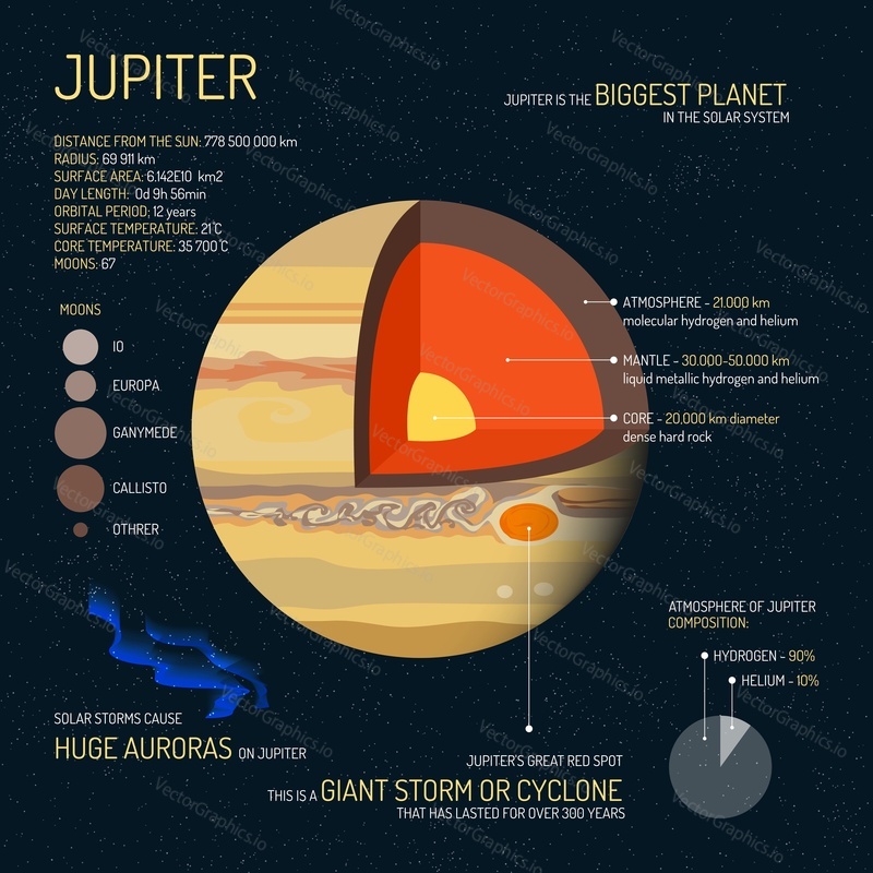 Jupiter detailed structure with layers vector illustration. Outer space science concept banner. Jupiter infographic elements and icons. Education poster for school.