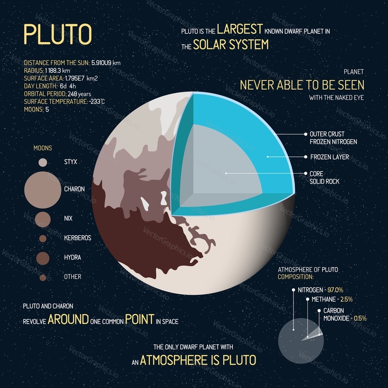Pluto information infographic template, flat vector illustration. Internal structure, atmosphere, surface temperature, moons, other facts about dwarf planet. Astronomy science education poster.