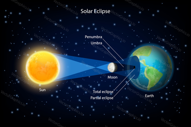 Solar eclipse vector infographic. New moon passes directly between the sun and earth and its shadows fall upon earth surface.