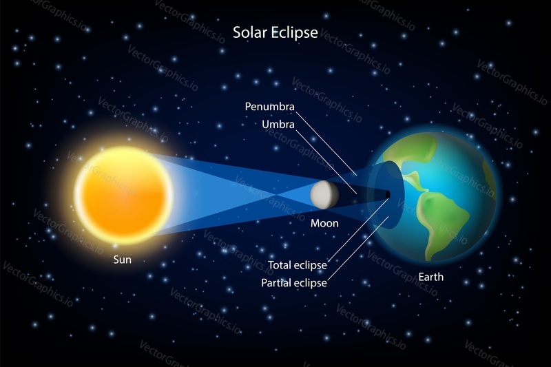 Solar eclipse vector infographic. New moon passes directly between the sun and earth and its shadows fall upon earth surface.