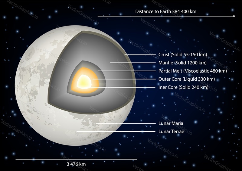 The Moon structure diagram. Vector illustration of the Moon internal structure with core, mantle, partial melt and crust layers. Educational poster, scientific infographic, presentation template.
