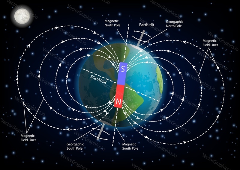Earth magnetic field or geomagnetic field diagram. Vector illustration of planet Earth surrounded by magnetic field created by rotation of Earth on its axis. Educational poster, infographic template.