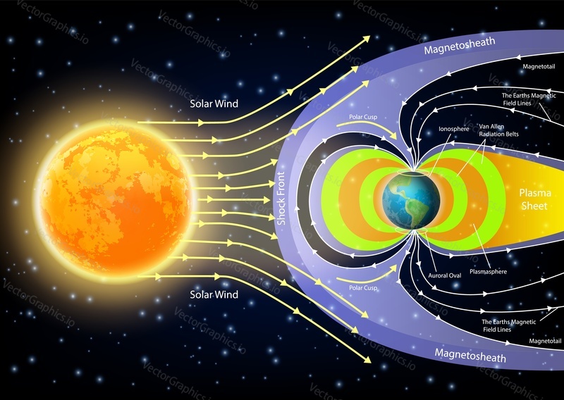 Solar wind diagram. Vector illustration of sun, planet earth with magnetosheath, plasmasphere, magnetosheath, plasma sheet etc. Educational poster, scientific infographic, presentation template.