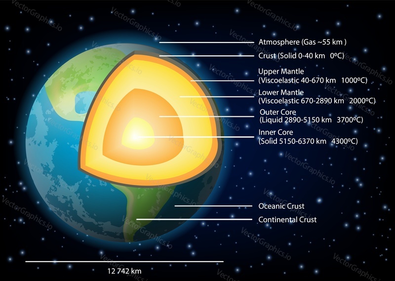 Earth structure diagram. Vector illustration of Earth internal structure with core, mantle and crust layers. Educational poster, scientific infographic, presentation template.