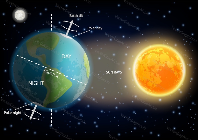 24 hours day and night cycle diagram. Vector illustration of sun and planet earth rotating on its axis. Educational poster, scientific infographic, presentation template.