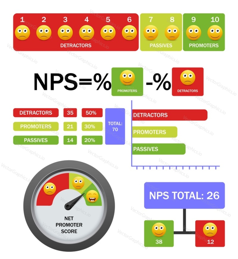 Net promoter score vector infographic. NPS calculating formula and scale with detractors, passives and promoters rating smiley icons. Customer experience management concept.