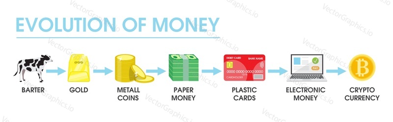 Stages of money evolution, vector flat style design illustration. The history of money from barter to bitcoin infographic.