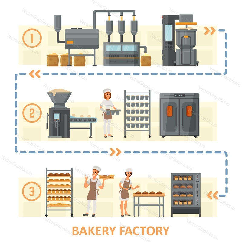 Bakery factory concept vector flat illustration. Bread making process flowchart used in industrial bakery. Three steps of bread manufacturing from flour grinding to baked fresh bread loaves.
