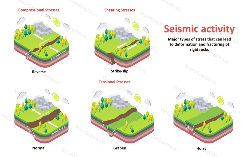 Seismic activity diagram. Vector isometric Earth crust compression, shear and tension stresses. Earthquake natural disasters concept for educational poster, scientific infographic, presentation.