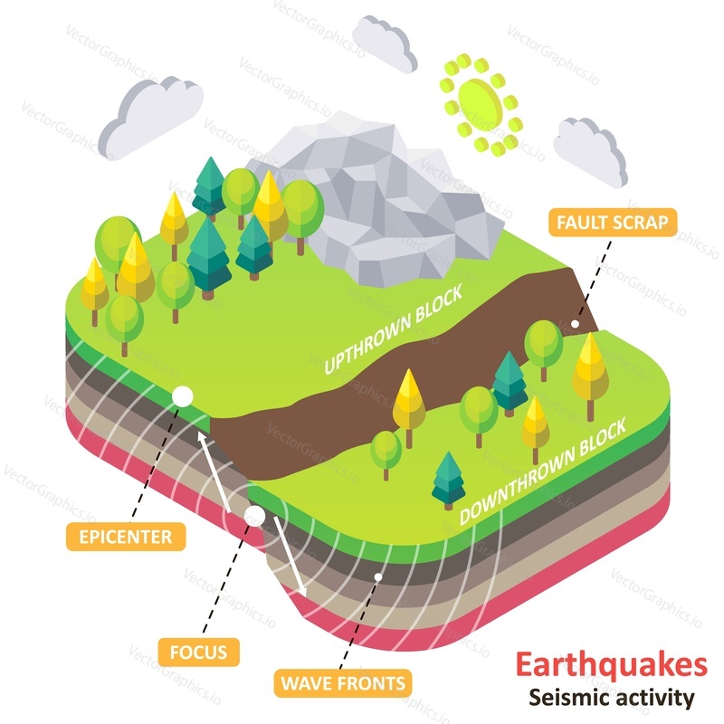 Earthquake diagram. Vector isometric Earth fault scrap with epicenter, focus and wavefronts. Natural disasters and seismic activity concept for educational poster, scientific infographic, presentation