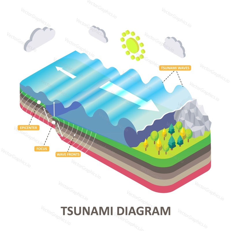 Tsunami diagram. Vector isometric seismic sea wave with epicenter, focus and wavefronts. Natural disasters concept for educational poster, scientific infographic, presentation.