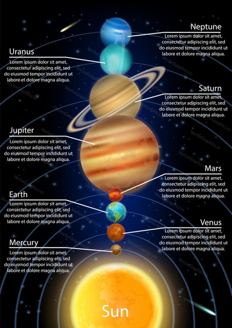Solar system vector infographic, education diagram. Planets Mercury Venus Earth Mars Jupiter Saturn Uranus Neptune in order of distance from the sun with names.
