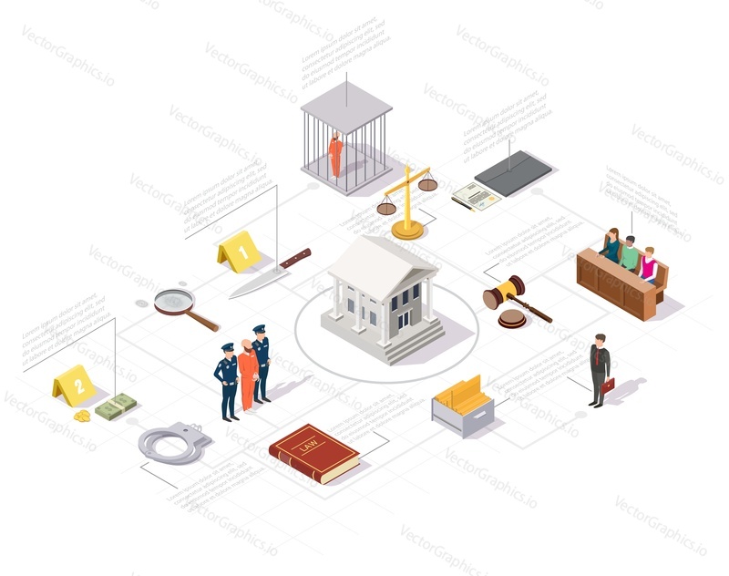Law court proceeding infographics, vector illustration. Isometric courthouse in center with jury, attorney, defendant, police officers, crime evidences, justice scale, gavel and Law book around it.
