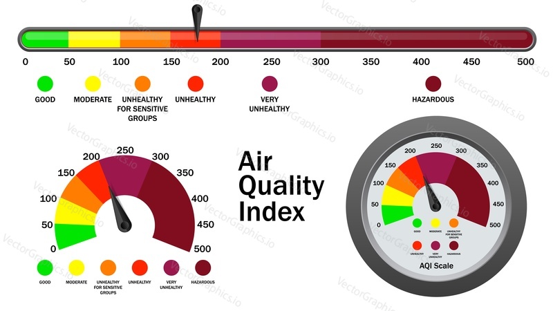 Air quality index numerical scale, vector illustration. Different colors AQI levels of health concern providing information about local air quality, impact of air pollution on health and environment.