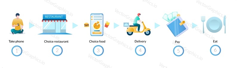 Online food order and delivery process, vector infographics, diagram. Internet shopping steps.