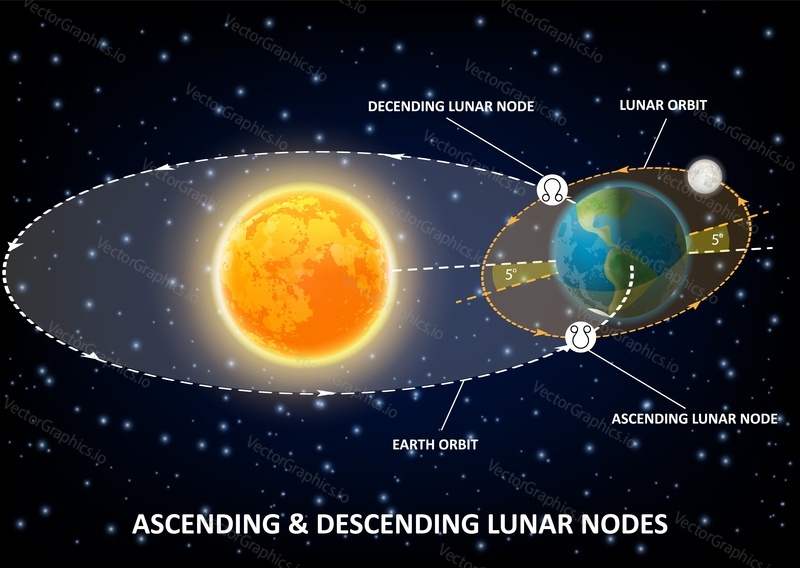 Moon nodes diagram, points of intersection between ecliptic and moon orbit. Vector educational poster, scientific infographics. Rahu and Ketu, South and North, ascending and descending lunar nodes.