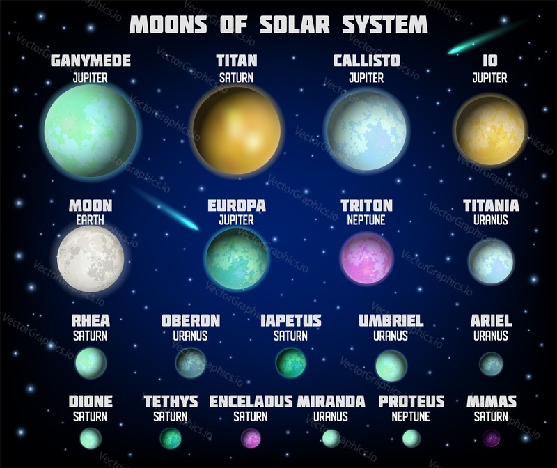Solar system major moons ordered by size diagram. Vector educational poster, scientific infographic, presentation template. Astronomy science concept.