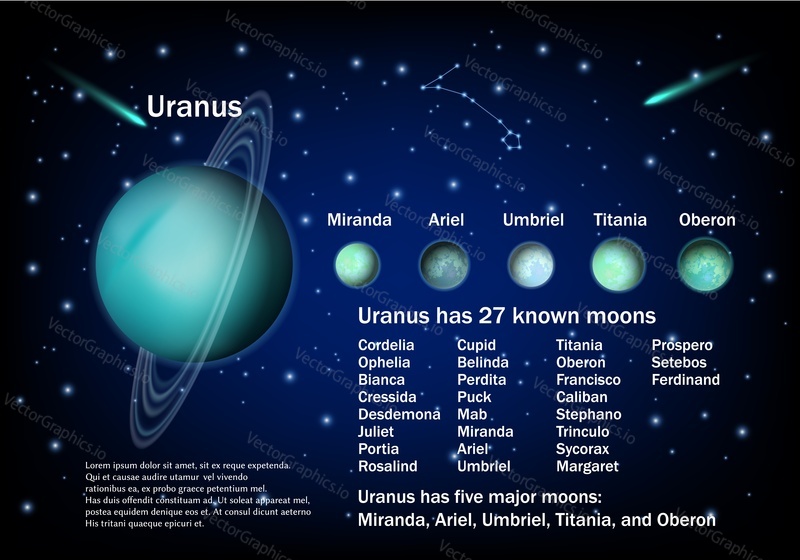 Uranus and its moons. Vector educational poster, scientific infographic, presentation. Miranda, Ariel, Umbriel, Titania and Oberon major Uranus satellites. Astronomy science, planets exploring concept