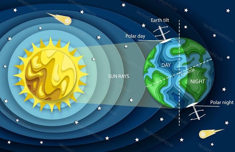 Vector layered paper cut style rotating Earth day and night cycle diagram. Education poster template. Planet Earth orbiting the Sun and rotating on its axis.