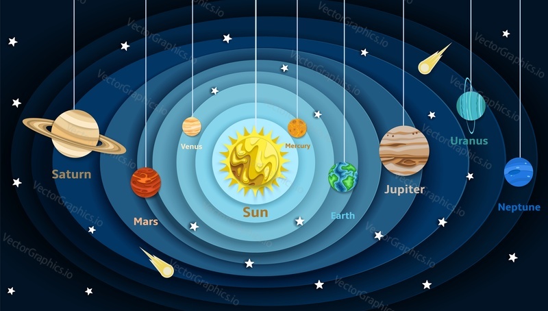 Solar system model diagram, education poster template. Vector layered paper cut style Sun and eight planets around it, the largest objects in solar system.