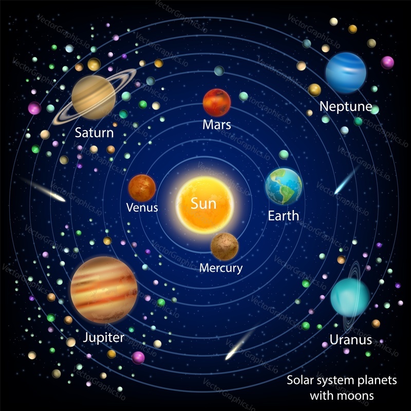 Solar system planets with moons vector education diagram. Space exploration and astronomy science poster template.