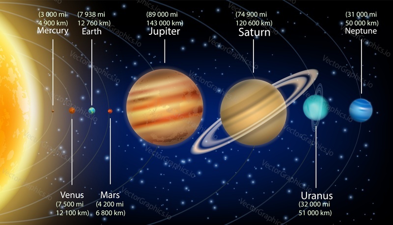 Solar system planets with size information vector infographic, education diagram, poster. Planets equatorial diameter.