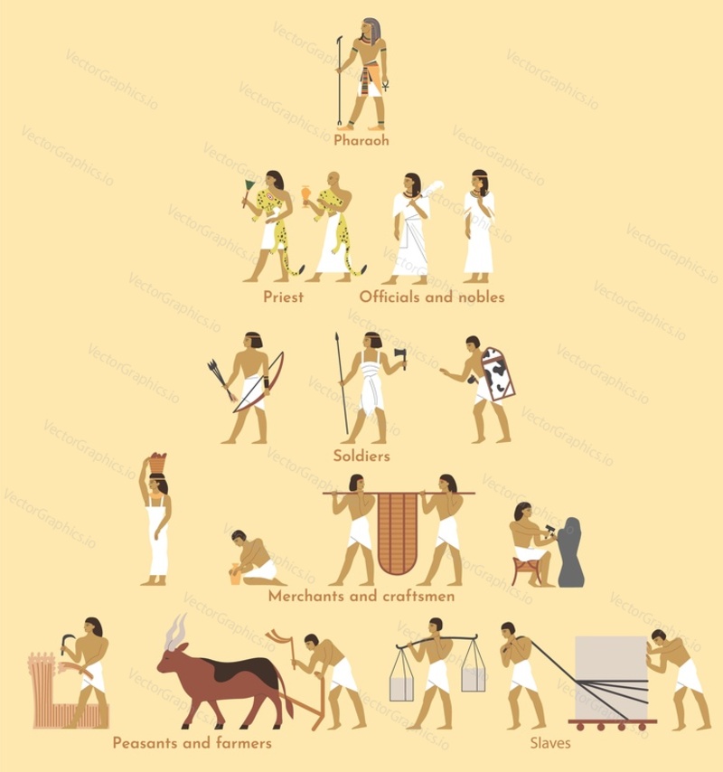 Ancient Egypt social structure pyramid, vector flat illustration. Egyptian hierarchy with pharaoh at the very top and peasants, farmers, slaves at the bottom. Egypt social classes system.