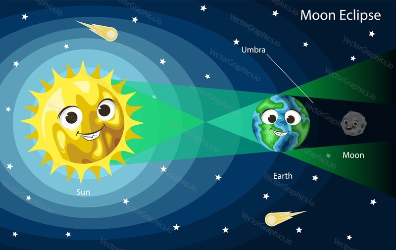 Lunar eclipse diagram. Cute cartoon Sun, Earth and Moon with smiling faces, vector illustration. Kids astronomy poster.