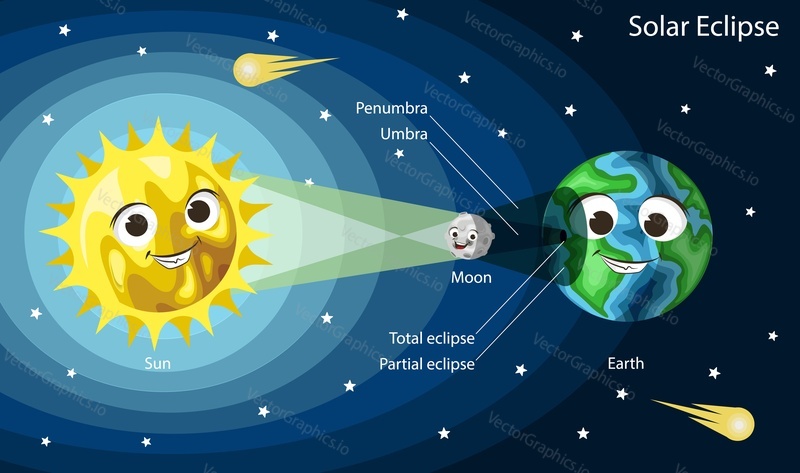 Solar eclipse diagram. Cute cartoon Sun, Earth and Moon with smiling faces, vector illustration. Kids astronomy poster.