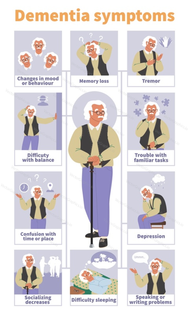 Dementia signs and symptoms vector infographic, medical poster. Alzheimers disease. Elderly brain disorder. Memory loss, depression, tremor, difficulty speaking. Old people mental health problems.