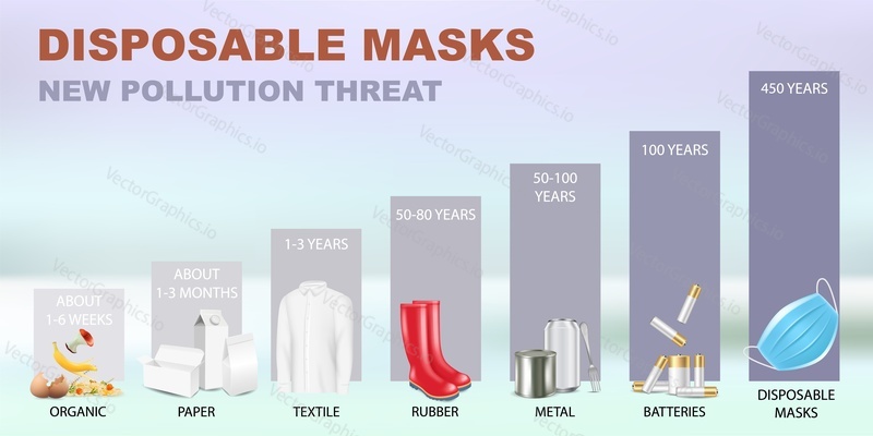Гистограмма разложения отходов, включая одноразовые маски для лица, векторная инфографика. Новая угроза загрязнения окружающей среды, вызванная пандемией коронавируса. Глобальная экологическая проблема. Обращение с отходами.