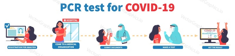 Лабораторный анализ, ПЦР-тест на коронавирус, векторная инфографика, медицинский плакат. Блок-схема проведения ПЦР-анализа мазков из носа и горла на Covid-19 для пациентов от регистрации до получения результата.