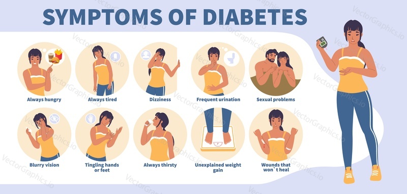 Ранние признаки и симптомы сахарного диабета векторная инфографика, медицинский плакат. Высокий уровень сахара в крови. Чувство голода, усталости, жажды, головокружение, увеличение веса, затуманенное зрение, покалывание в руках и т.д.