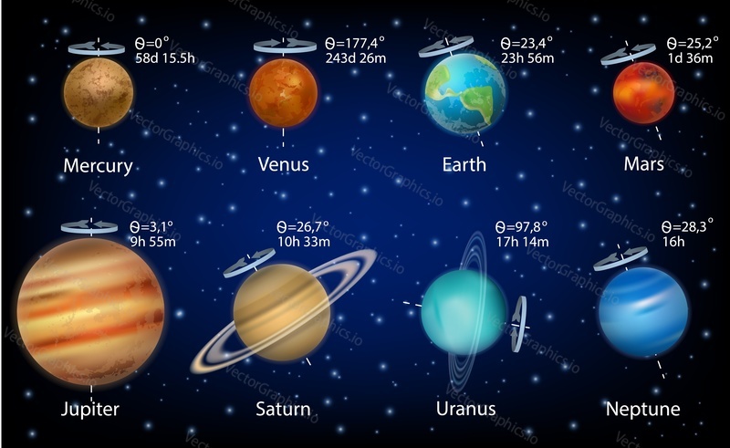 Скорость вращения планет Солнечной системы и наклон оси, векторная инфографика, образовательная диаграмма, шаблон плаката. Период вращения.