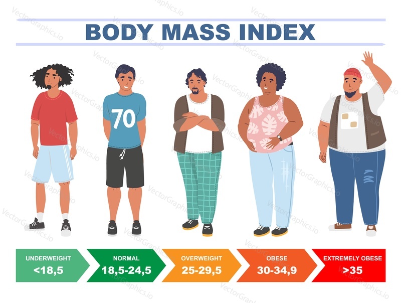 BMI for men, flat vector illustration. Body mass index chart including extremely obese, obese, overweight, normal and underweight ranges. Body fat measure based on height and weight.