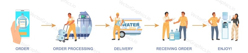 Water delivery step flat vector