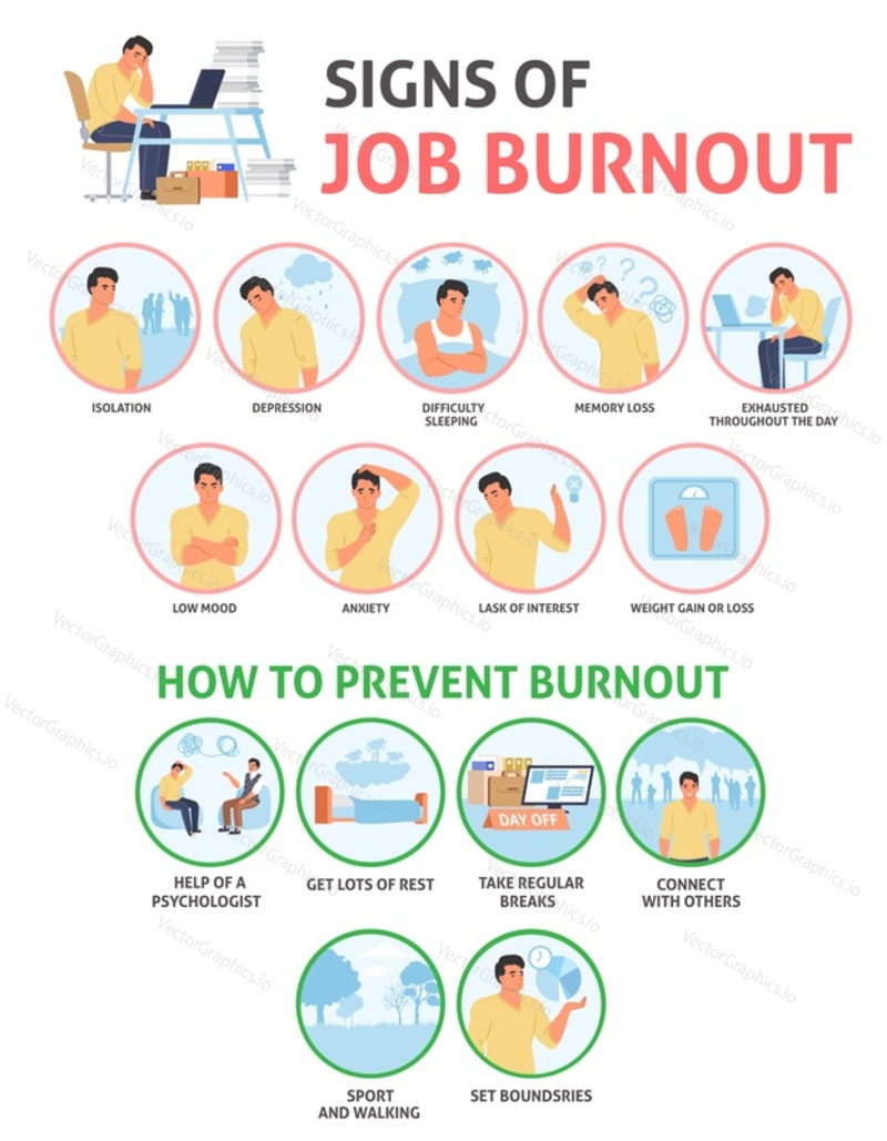 Employee burnout vector. Stress at work illustration. Signs of job and mental health. Symptom and prevention and method infographic. Exhausted person, procrastination and freelancer overwork