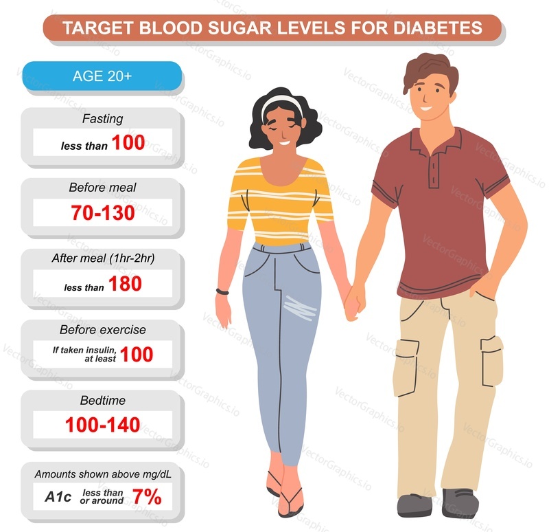 Вектор инфографики о балансе сахара в крови. Разный уровень глюкозы у людей после еды. Медицинская графика с нормами для человека в возрасте двадцати с лишним лет