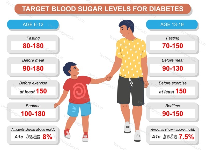 Target blood sugar level for diabetes vector. Different glucose balance for children of different age. Mellitus diabetes control