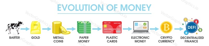 Evolution of money concept vector. History and development from barter to decentralized finance system. Currency transformation