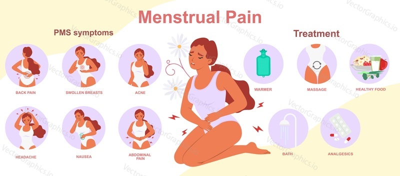 Menstrual pain vector. PMS symptom treatment poster. Woman suffering from premenstrual syndrome. Menstruation cycle infographic